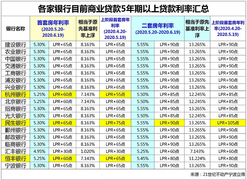 上海长宁区房产抵押贷款办理流程. 房产抵押贷款利率. 房产抵押贷款注意事项